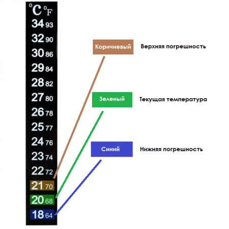 Термометр ЖК самоклеющийся для контроля процесса брожения в Кемерово